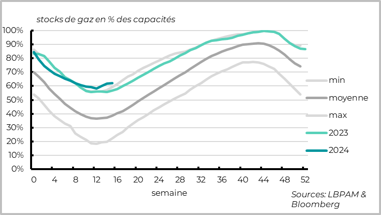 Europe : Gas inventory levels in the EU