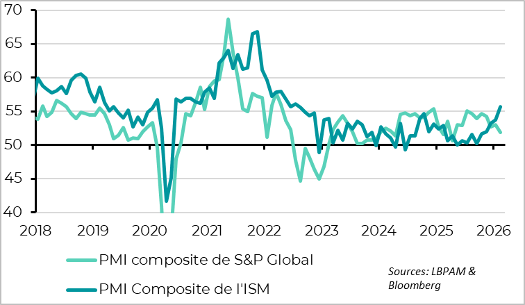 U.S. ISM surveys were very strong in February, which is reassuring