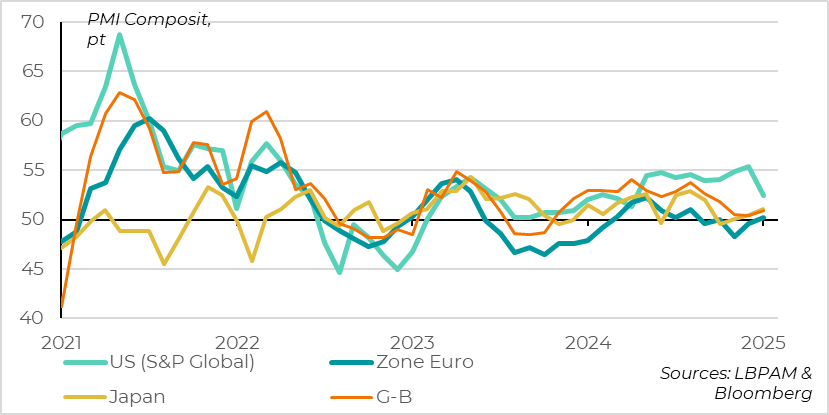 Developed countries: US PMI falls sharply from high levels, while those of other major zones rise in expansion zone 