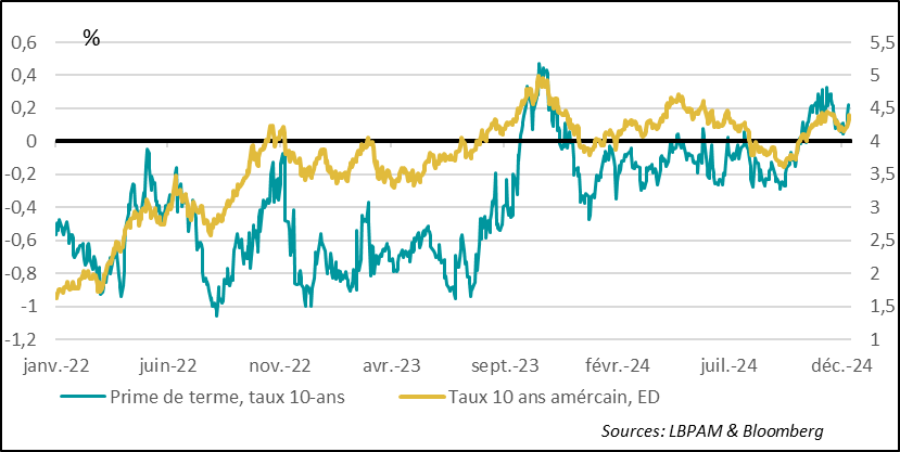 United States: Rise in long-term interest rates