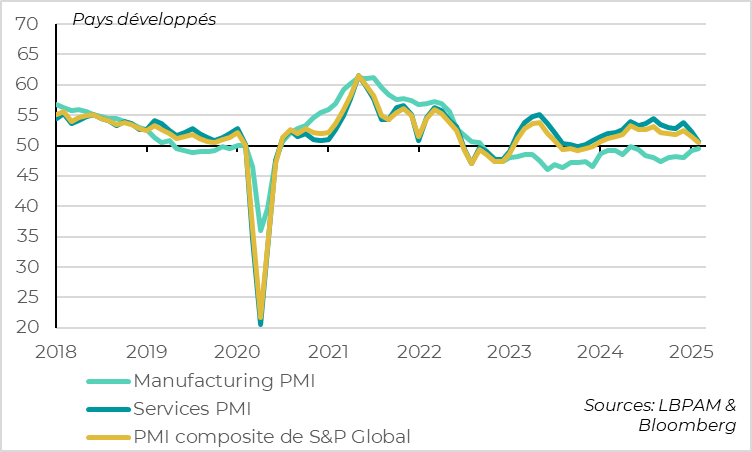 Monde :  les PMIs baissent nettement dans les services mais progressent encore dans l’industrie