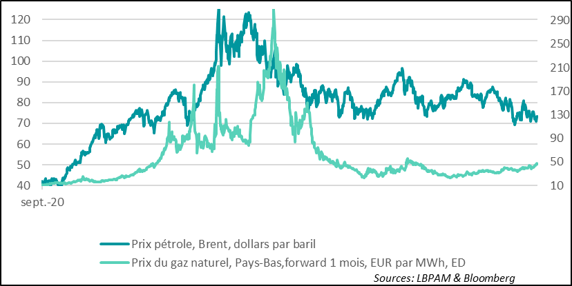 Gas: Gas prices have risen recently, but the state of the market suggests that this increase will be contained.