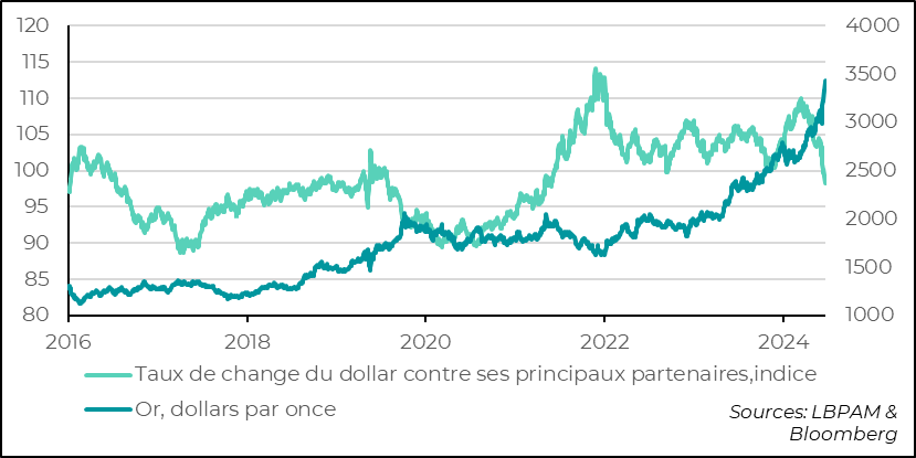 The search for protection: investors continue to seek refuge in gold, while the dollar continues to suffer