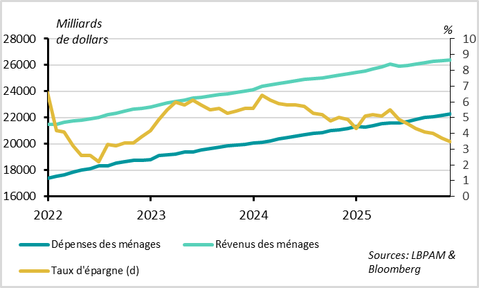 Les ménages financent leur dépense en réduisant nettement leur taux d’épargne 