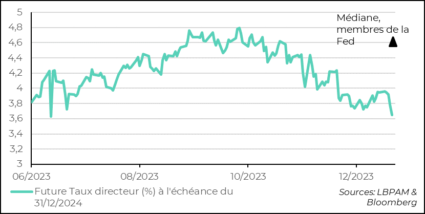 graphique 2 réduction des taux directeurs