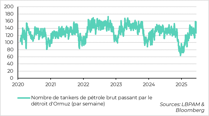 Oil: the main risk is that the conflict will impact the Strait of Hormuz