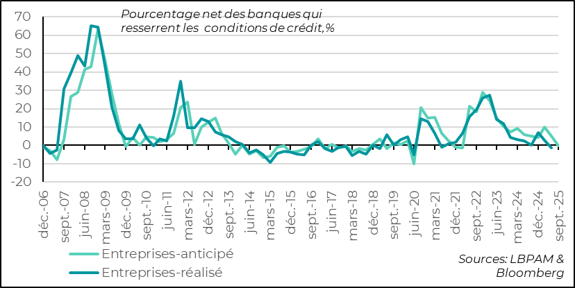 Euro zone: banks ease credit conditions slightly for businesses in 2Q25