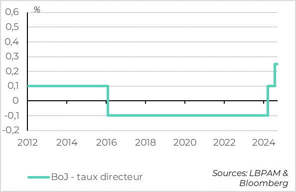 Graph : Japon : la banque centrale maintient ses taux inchangés en septembre  