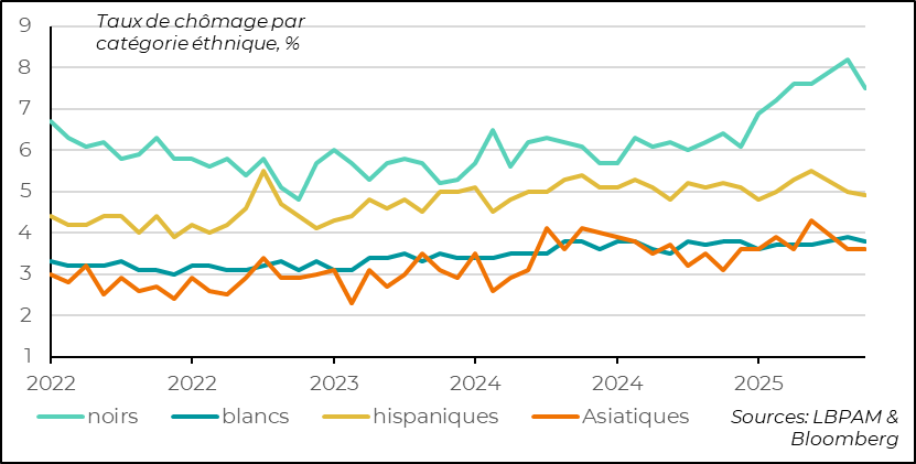 La détérioration de l’emploi affecte de manière disproportionnée certaines catégories  