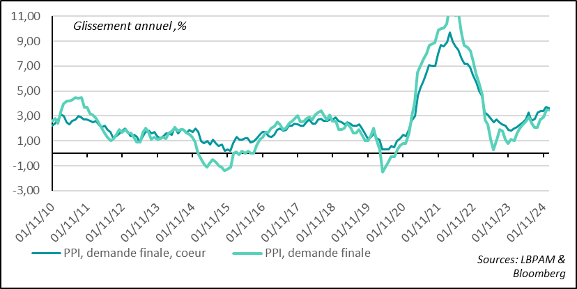 United States: Although producer prices continued to rise sharply in January, the components used to calculate PCE have moderated.