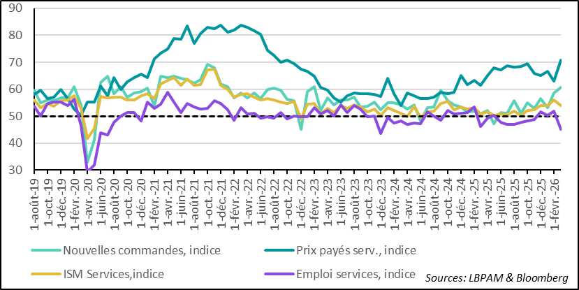 L’enquête ISM sur les services donne un diagnostic moins négatif sur la dynamique du secteur
