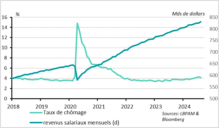 Etats-Unis : le taux de chômage se stabilise à un niveau encore bas