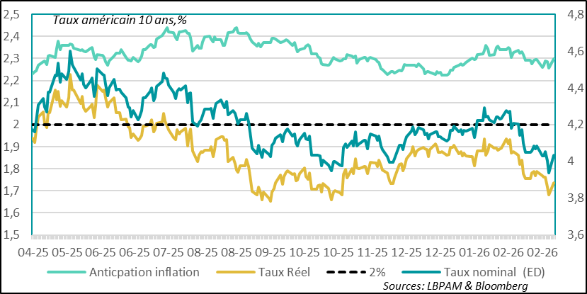 Le marché obligataire s’inquiète de l’effet inflationniste et de la pression sur les finances publiques