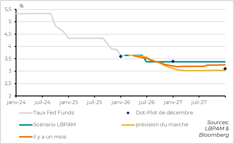 Le marché anticipe de nouveau plus de deux baisses de taux cette année 