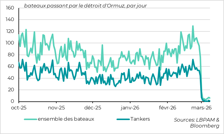 The Strait of Hormuz has effectively been closed for two weeks