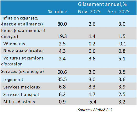 Inflation statistics severely disrupted by the shutdown