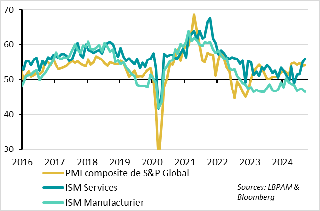 USA :  l’ISM services est au plus haut depuis 2 ans en octobre