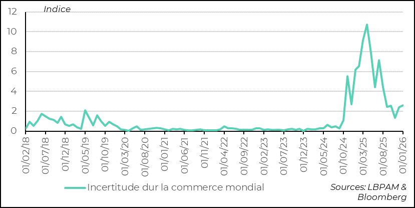 A Likely Rise in Global Trade Uncertainty