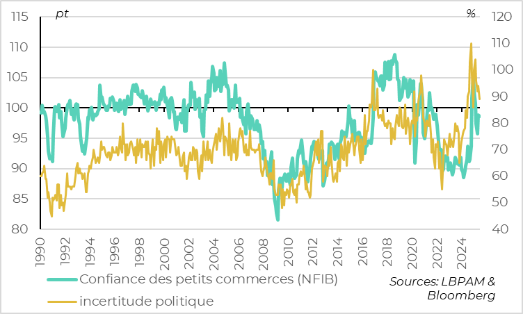 États-Unis : l’incertitude pour les PME baisse mais reste historiquement élevée 
