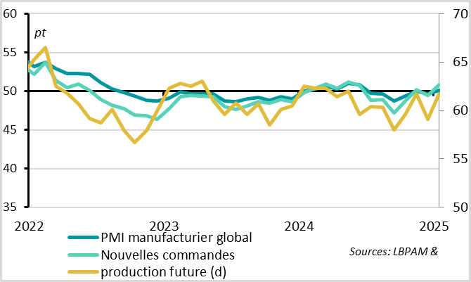 Monde : le cycle industriel mondial s’améliore en janvier