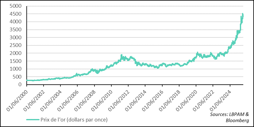 Gold prices are returning toward their record highs