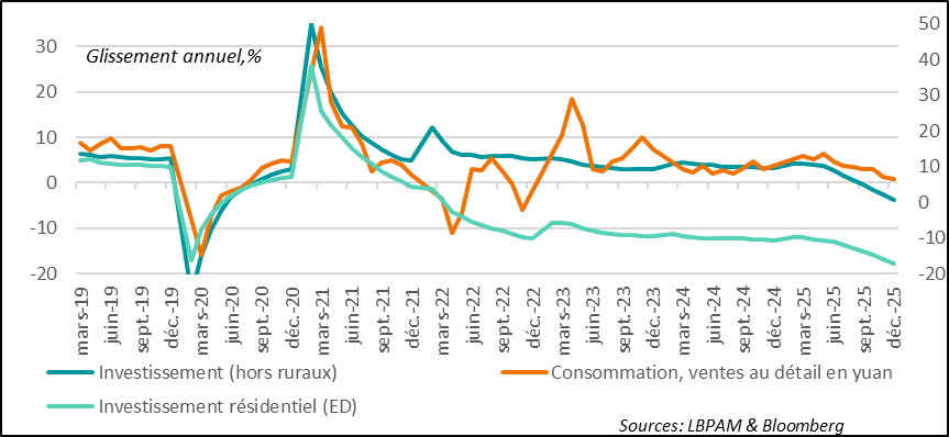 La demande intérieure aborde 2026 avec une dynamique faible 