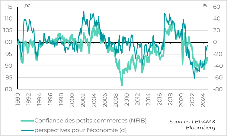Etats-Unis : la confiance des PME commençait à se reprendre avant les élections