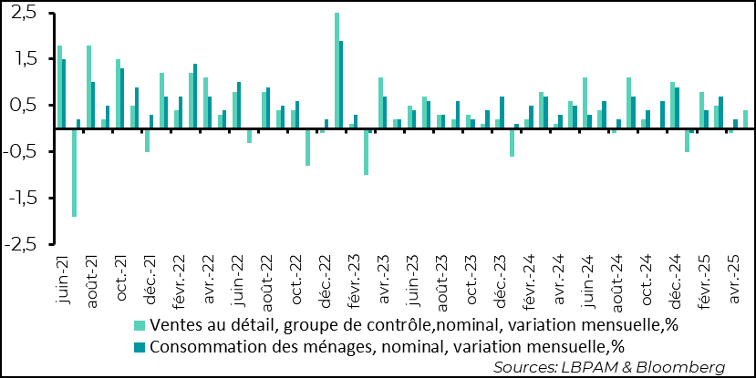 Etats-Unis : la progression de la consommation de biens se tasse par rapport à l’année dernière, même si on a assisté à un léger rebond des ventes au détail en mai 
