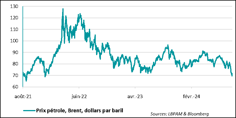 Global: oil prices continued to fall, reaching their lowest level since the end of 2021