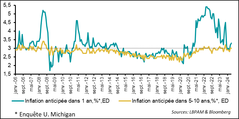 United States: Household inflation expectations jumped slightly in May, but remain relatively stable.