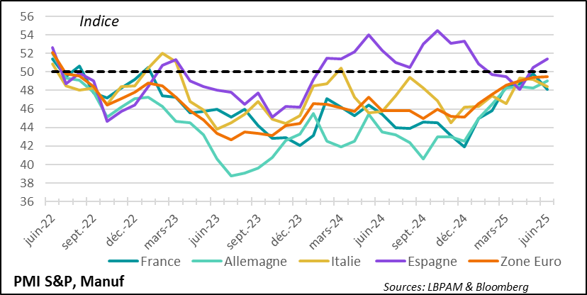 Eurozone: S&P PMI surveys show activity still contracting in the region, but there are significant differences between countries
