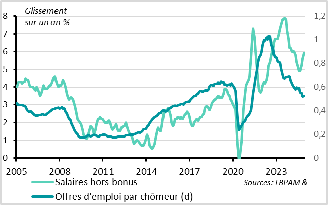 Royaume-Uni :  les pressions salariales restent élevées malgré la détente des tensions