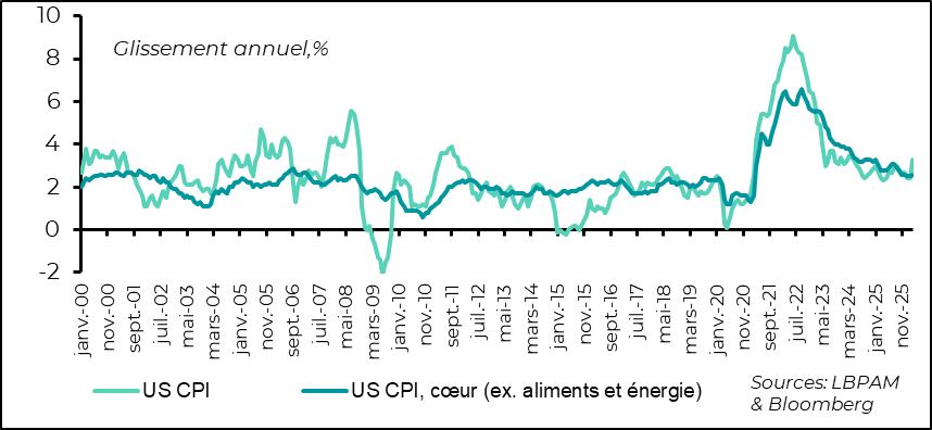 L’inflation américaine accélère très nettement en mars, repassant au-dessus de 3 %