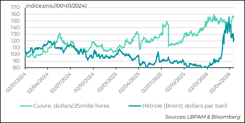 Les prix des métaux industriels au plus haut 