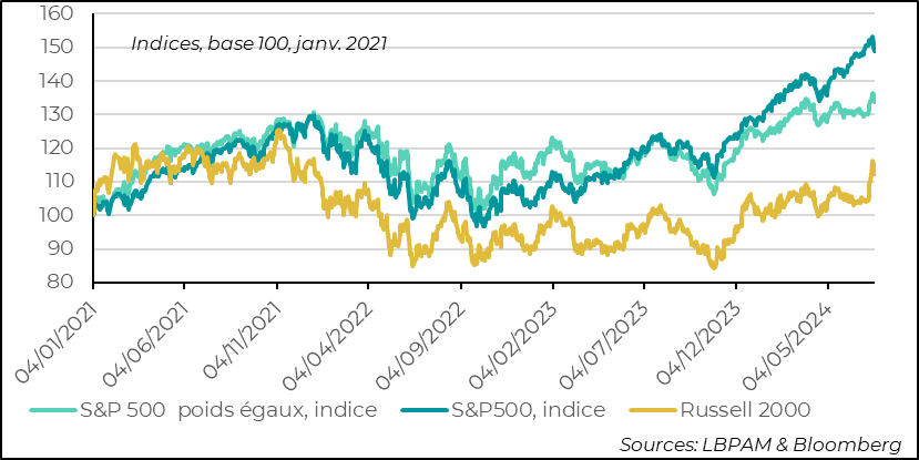 United States: The “rotation” moderates, even if the big tech stocks suffer from fears of overly demanding valuations  