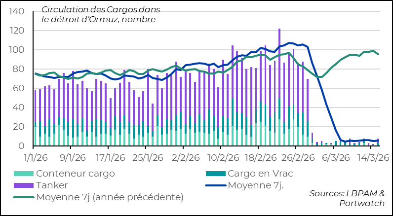 The Strait of Hormuz remains closed