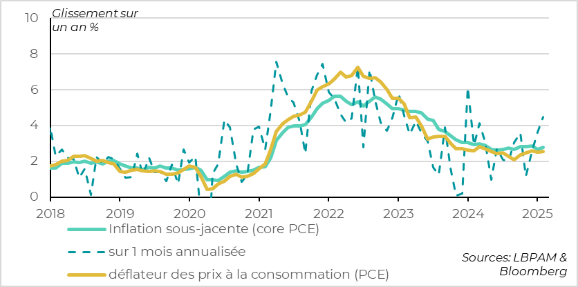 United States: the Fed's preferred inflation measure rises in February