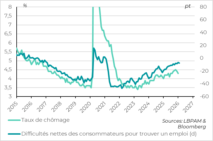 Households are slightly less pessimistic about the labour market in February.