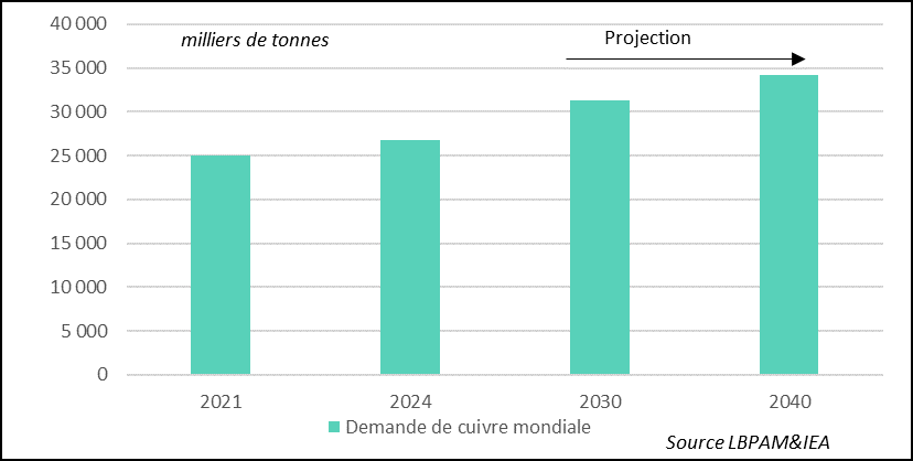 La hausse de la production pourrait ne pas suffire à couvrir la demande