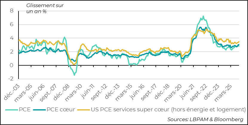 L’inflation restait élevée en début d’année