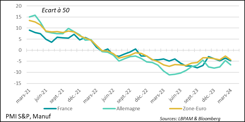 Graphique: Zone-Euro : L’activité manufacturière se détériore en juin, cassant la dynamique de reprise. L’Allemagne contribue nettement à cette baisse.