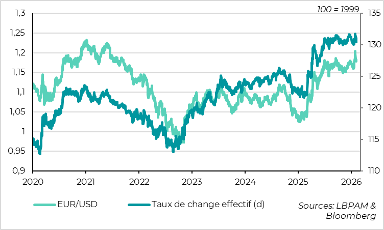 L’appréciation de l’euro reste limitée par rapport à un panier de devises 
