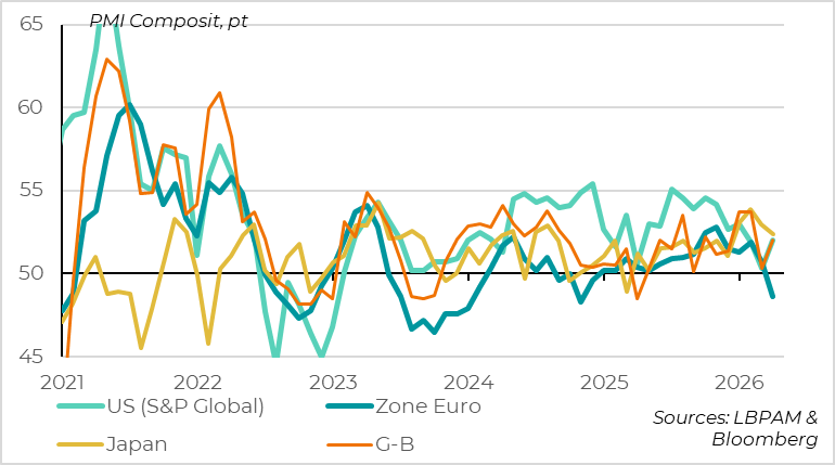 The decline in PMIs is broad‑based, but more pronounced in Europe