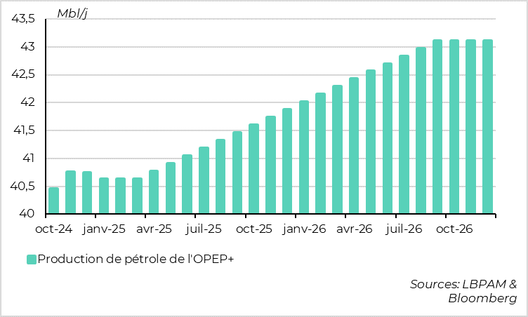 OPEP+ : la production de pétrole va augmenter à partir d’avril