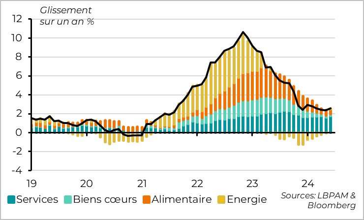 Zone Euro : Cela vient du rebond de l’inflation dans les services