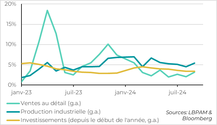 Chine :  l’activité se reprend un peu en septembre