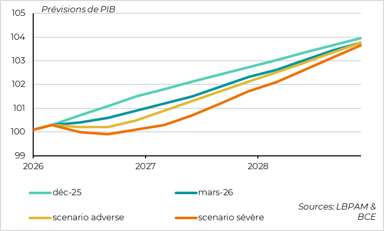 La BCE est optimiste quant à la capacité de l’économie à résister