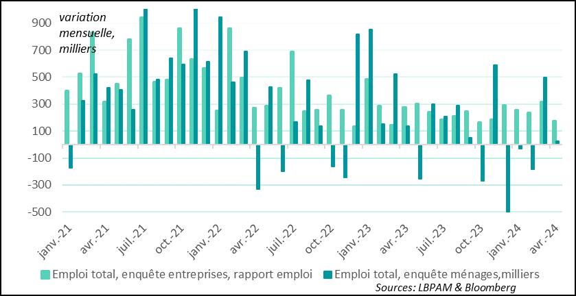 USA: major differences persist between household and business employment surveys, but both show continued job creation