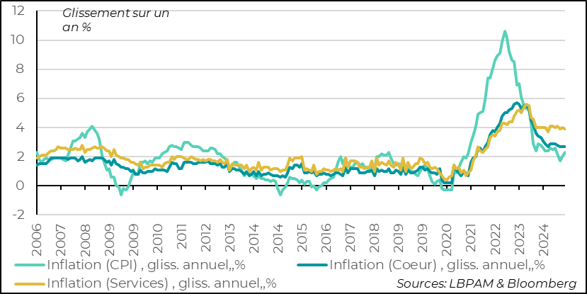 Zone-Euro :  Comme attendu, du fait des effets de base des prix de l’énergie, l’inflation accélère en novembre, mais l’inflation cœur reste stable 