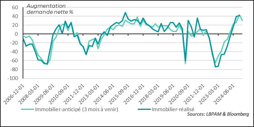 Eurozone: mortgage demand continued to rebound in 4Q24, but outlook for early 2025 is slightly less favorable